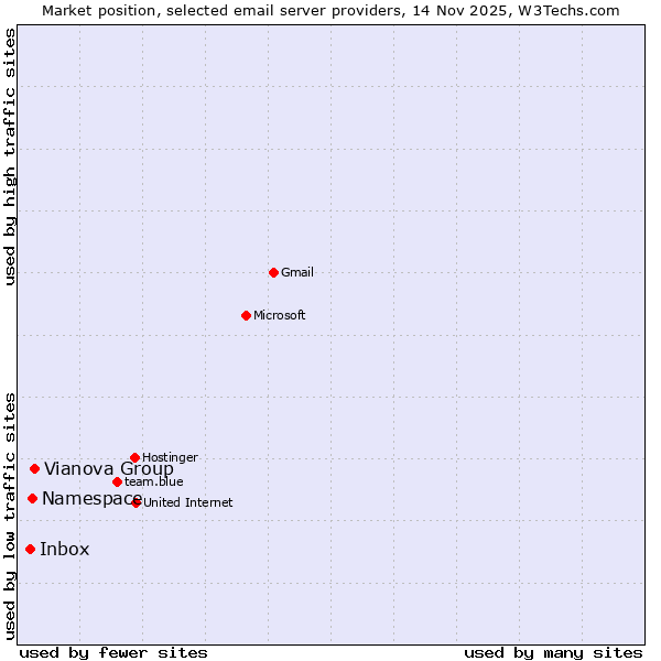 Market position of Vianova Group vs. Namespace vs. Inbox