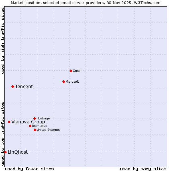 Market position of Tencent vs. Vianova Group vs. LinQhost