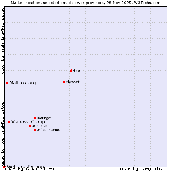 Market position of Vianova Group vs. Mailbox.org vs. Webhost Python