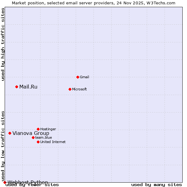 Market position of Mail.Ru vs. Vianova Group vs. Webhost Python