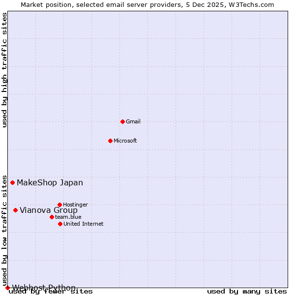 Market position of Vianova Group vs. MakeShop Japan vs. Webhost Python