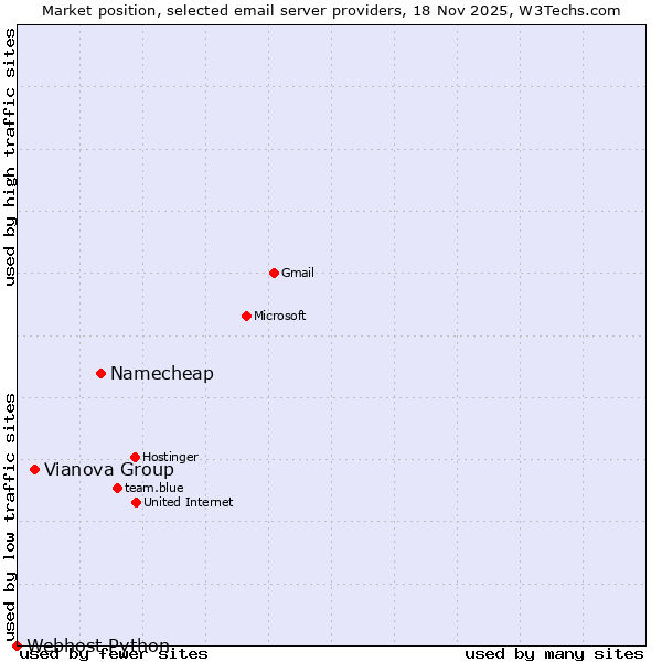 Market position of Namecheap vs. Vianova Group vs. Webhost Python