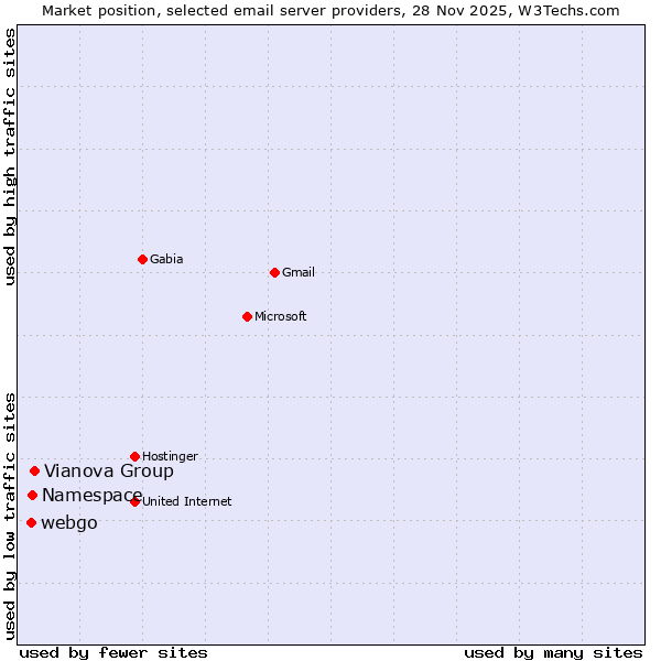 Market position of Vianova Group vs. Namespace vs. webgo