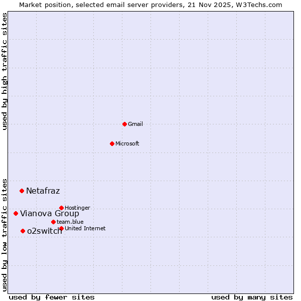 Market position of o2switch vs. Netafraz vs. Vianova Group