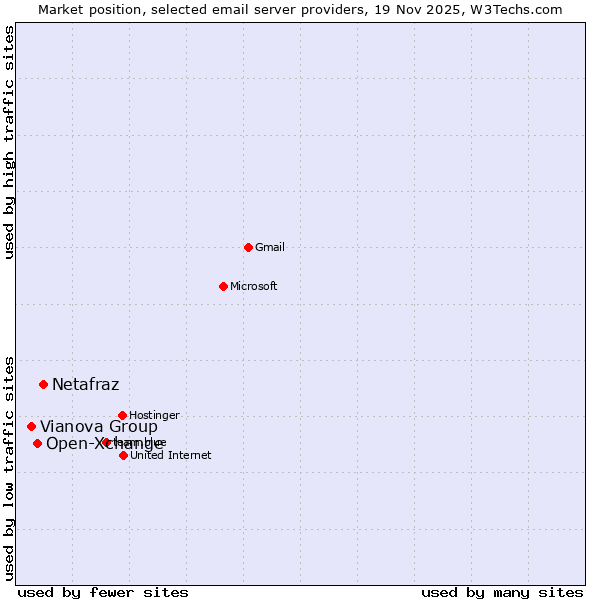 Market position of Netafraz vs. Open-Xchange vs. Vianova Group