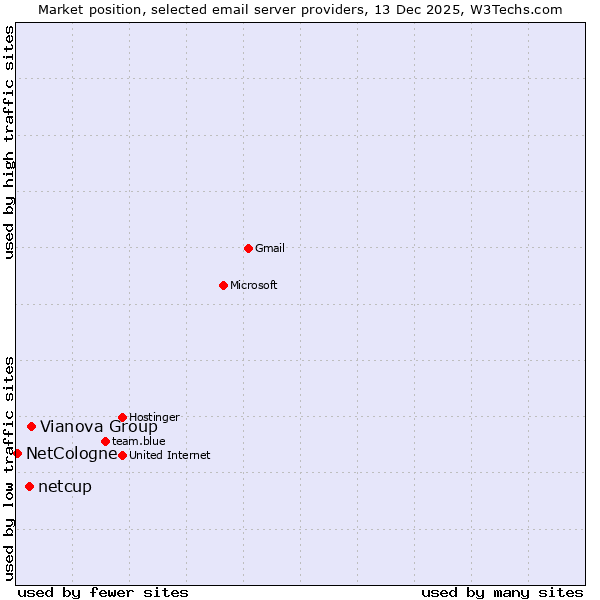 Market position of Vianova Group vs. netcup vs. NetCologne