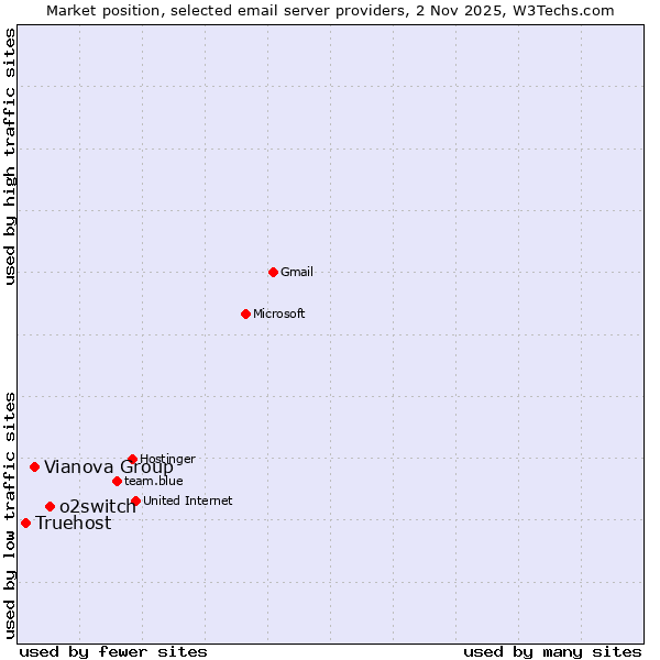 Market position of o2switch vs. Vianova Group vs. Truehost