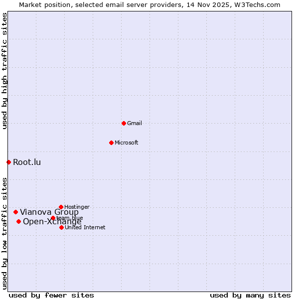 Market position of Open-Xchange vs. Vianova Group vs. Root.lu