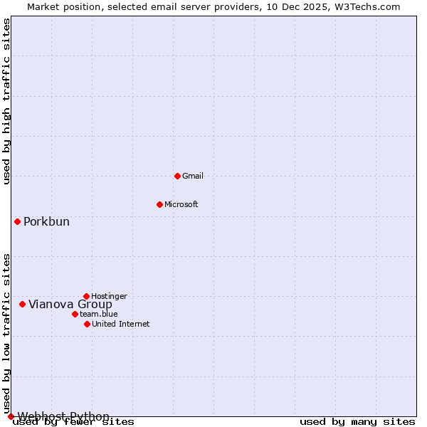 Market position of Vianova Group vs. Porkbun vs. Webhost Python