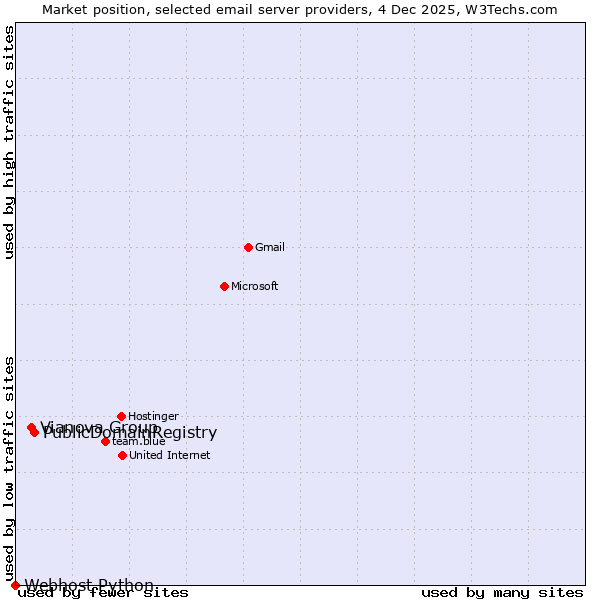 Market position of PublicDomainRegistry vs. Vianova Group vs. Webhost Python