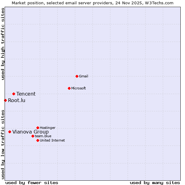 Market position of Tencent vs. Vianova Group vs. Root.lu