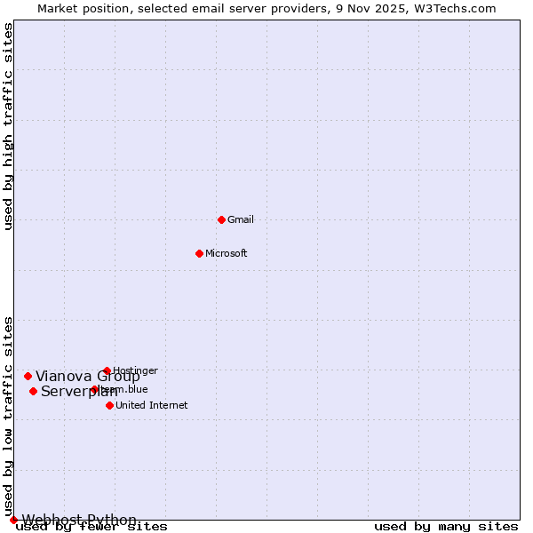 Market position of Serverplan vs. Vianova Group vs. Webhost Python