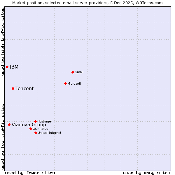 Market position of Tencent vs. Vianova Group vs. IBM
