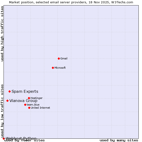 Market position of Spam Experts vs. Vianova Group vs. Webhost Python