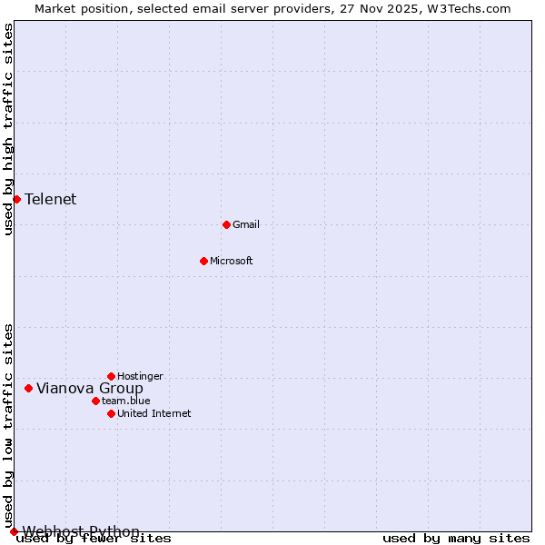 Market position of Vianova Group vs. Telenet vs. Webhost Python