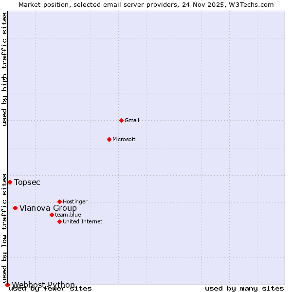 Market position of Vianova Group vs. Topsec vs. Webhost Python