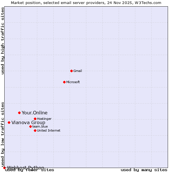 Market position of Your.Online vs. Vianova Group vs. Webhost Python