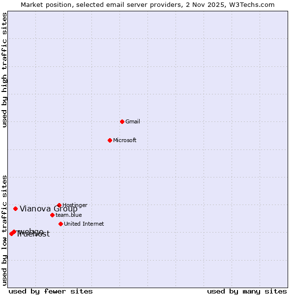 Market position of Vianova Group vs. webgo vs. Truehost