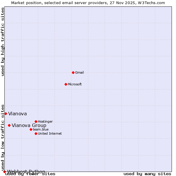 Market position of Vianova Group vs. Vianova vs. Webhost Python