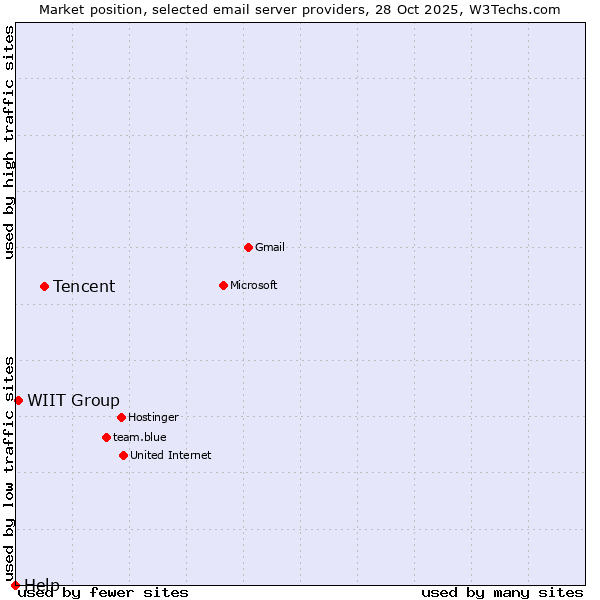 Market position of Tencent vs. WIIT Group vs. Help