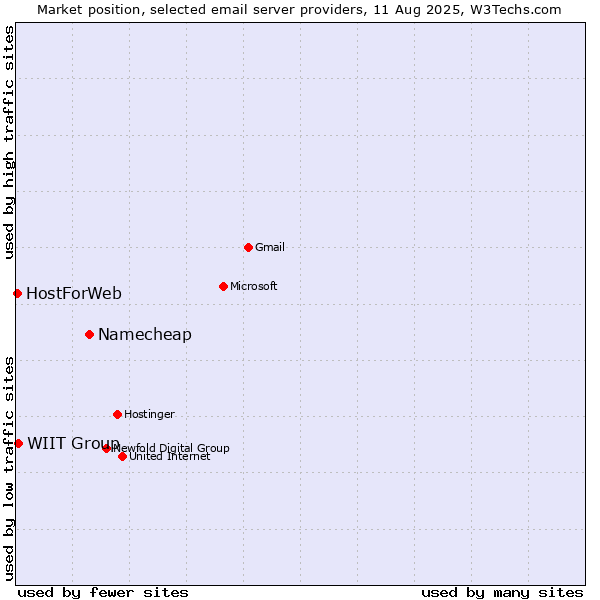 Market position of Namecheap vs. WIIT Group vs. HostForWeb
