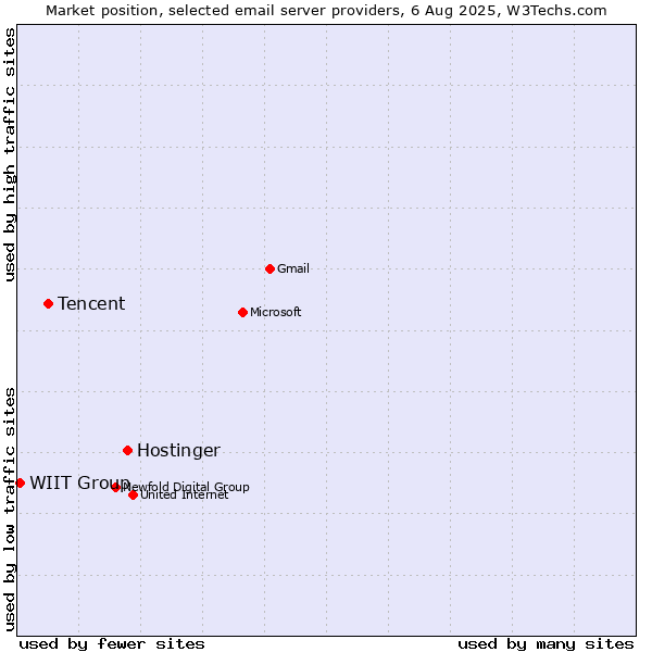 Market position of Hostinger vs. Tencent vs. WIIT Group