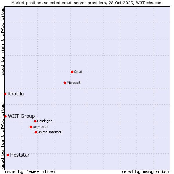 Market position of Hoststar vs. WIIT Group vs. Root.lu