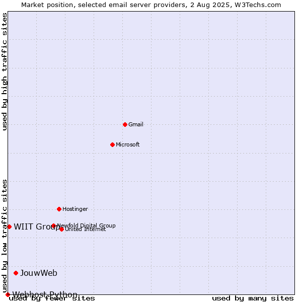 Market position of JouwWeb vs. WIIT Group vs. Webhost Python