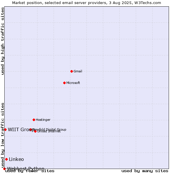 Market position of Linkeo vs. WIIT Group vs. Webhost Python