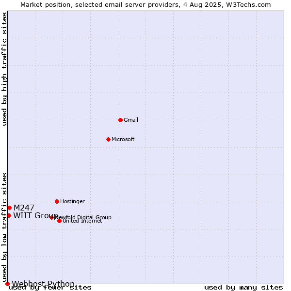 Market position of M247 vs. WIIT Group vs. Webhost Python