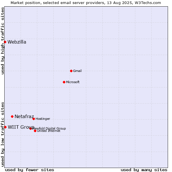 Market position of Netafraz vs. WIIT Group vs. Webzilla