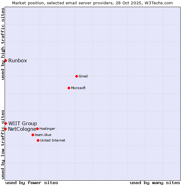 Market position of Runbox vs. WIIT Group vs. NetCologne