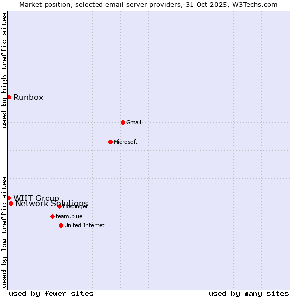 Market position of Network Solutions vs. Runbox vs. WIIT Group
