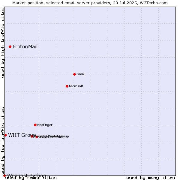 Market position of ProtonMail vs. WIIT Group vs. Webhost Python