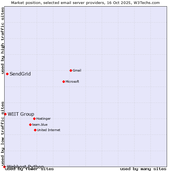Market position of SendGrid vs. WIIT Group vs. Webhost Python
