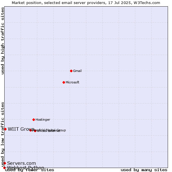 Market position of WIIT Group vs. Servers.com vs. Webhost Python