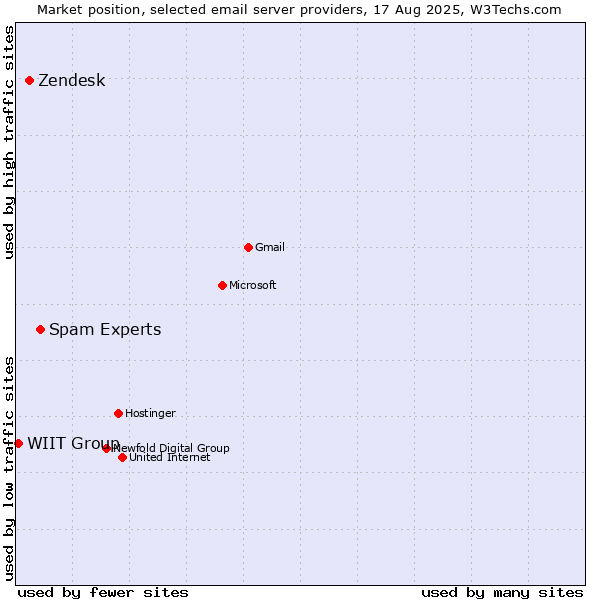 Market position of Spam Experts vs. Zendesk vs. WIIT Group
