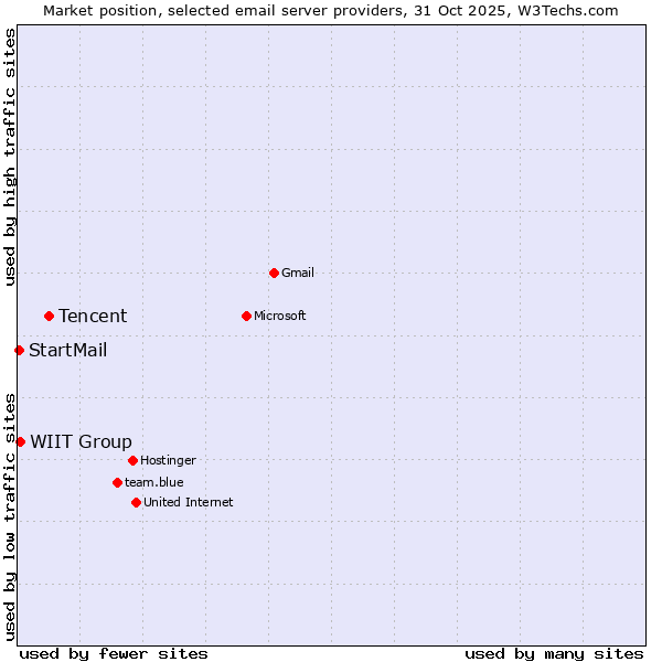 Market position of Tencent vs. WIIT Group vs. StartMail