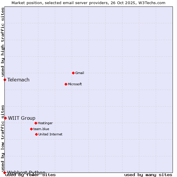 Market position of WIIT Group vs. Telemach vs. Webhost Python