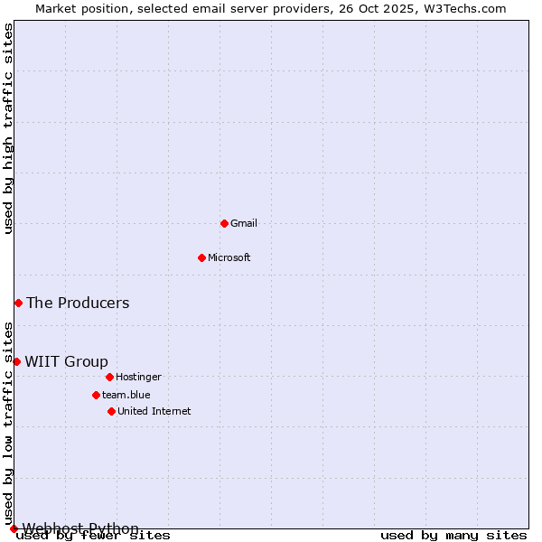 Market position of The Producers vs. WIIT Group vs. Webhost Python