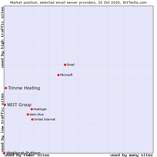 Market position of Timme Hosting vs. WIIT Group vs. Webhost Python