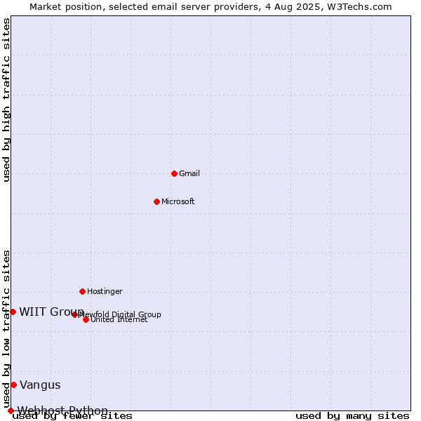 Market position of Vangus vs. WIIT Group vs. Webhost Python
