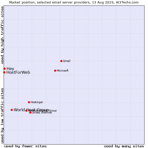 Market position of World Host Group vs. Hey vs. HostForWeb