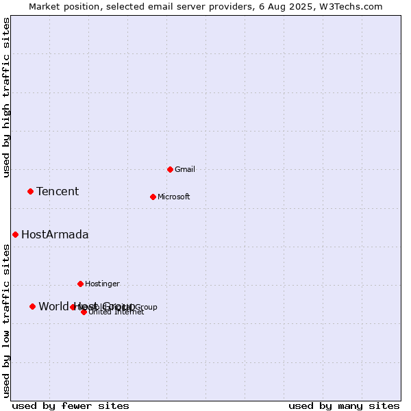 Market position of Tencent vs. World Host Group vs. HostArmada