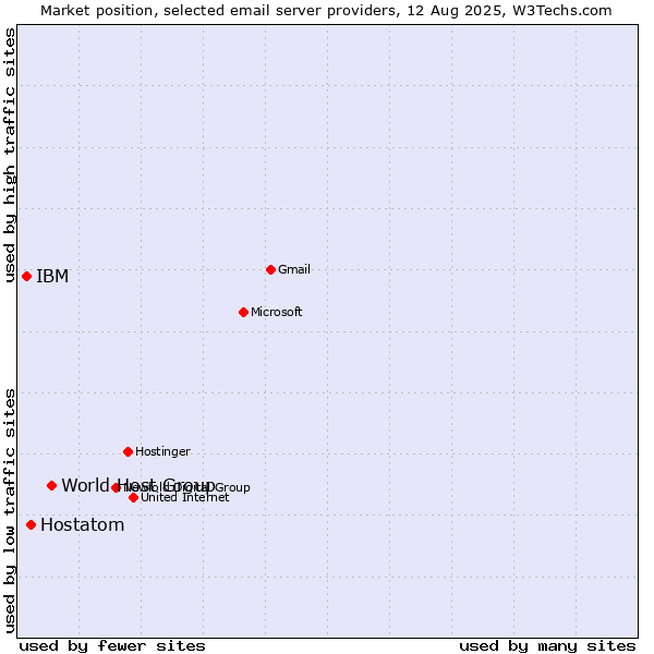 Market position of World Host Group vs. Hostatom vs. IBM