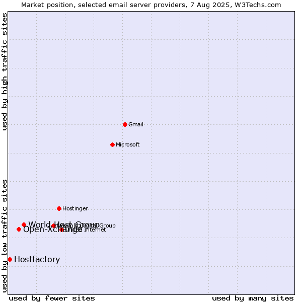 Market position of World Host Group vs. Open-Xchange vs. Hostfactory