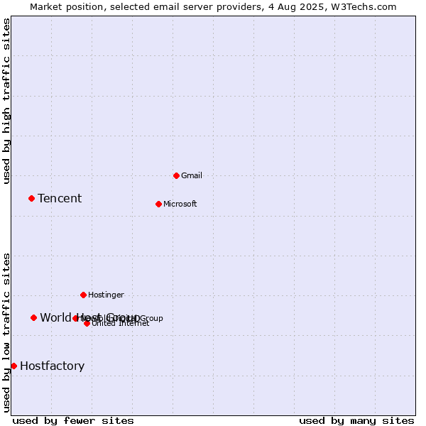 Market position of Tencent vs. World Host Group vs. Hostfactory