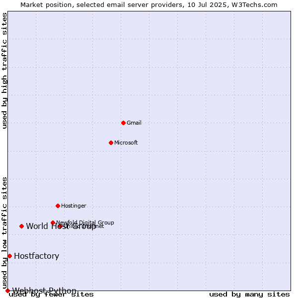 Market position of World Host Group vs. Hostfactory vs. Webhost Python