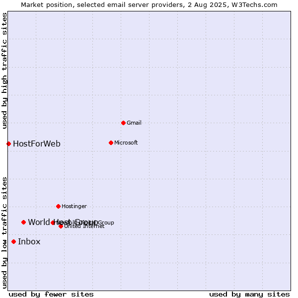 Market position of World Host Group vs. Inbox vs. HostForWeb