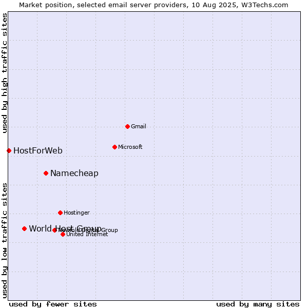 Market position of Namecheap vs. World Host Group vs. HostForWeb